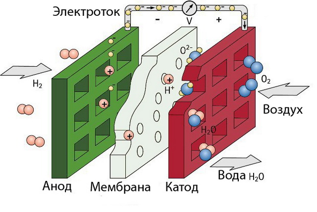 Схема работы PEMFC