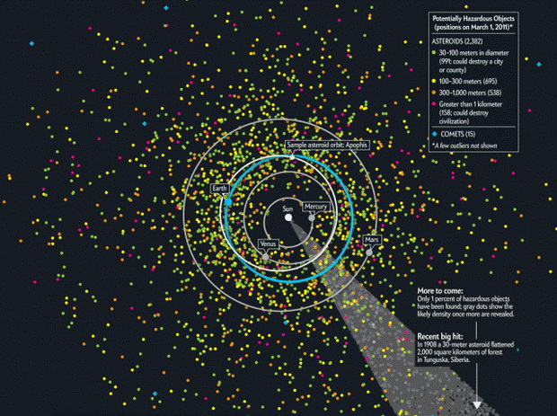 Карта потенциально опасных для нашей планеты комет и астероидов (NASA) Карта потенциально опасных для нашей планеты комет и астероидов (NASA)
