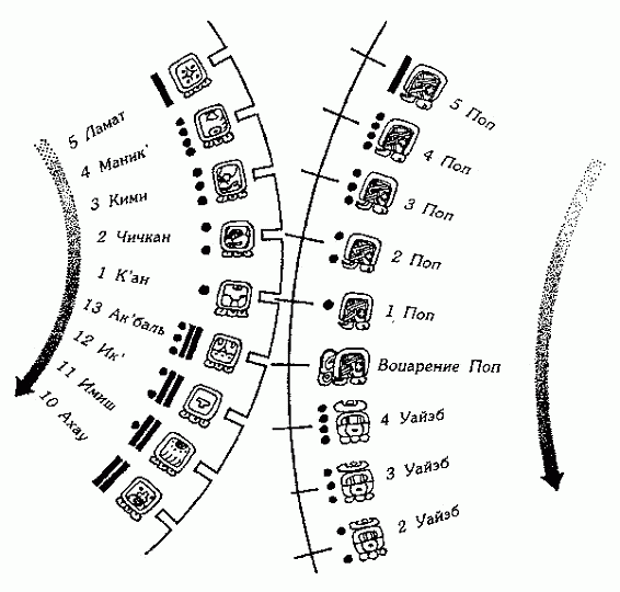 Схема пятидневки Уайэб в Хааб календаре Майя Схема пятидневки Уайэб в Хааб календаре Майя