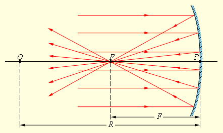 Схема отражения лучей в сферическом зеркале