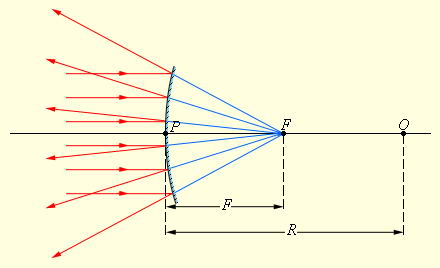 Схема отражения лучей в выпуклом зеркале