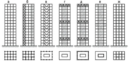 Конструктивные схемы высотных зданий: а – рамно-каркасная; б – каркасная с диафрагмами жесткости; в – каркасно-ствольная; г – коробчато-ствольная; д – коробчатая (оболочковая); е – ствольная; ж – стеновая с поперечными несущими стенами и продольными диафрагмами жесткости Конструктивные схемы высотных зданий: а – рамно-каркасная; б – каркасная с диафрагмами жесткости; в – каркасно-ствольная; г – коробчато-ствольная; д – коробчатая (оболочковая); е – ствольная; ж – стеновая с поперечными несущими стенами и продольными диафрагмами жесткости